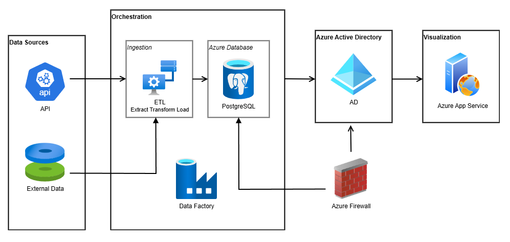 Arquitetura do projeto ABRASFE com fontes, ETL, PostgreSQL, identidade e Azure App Service