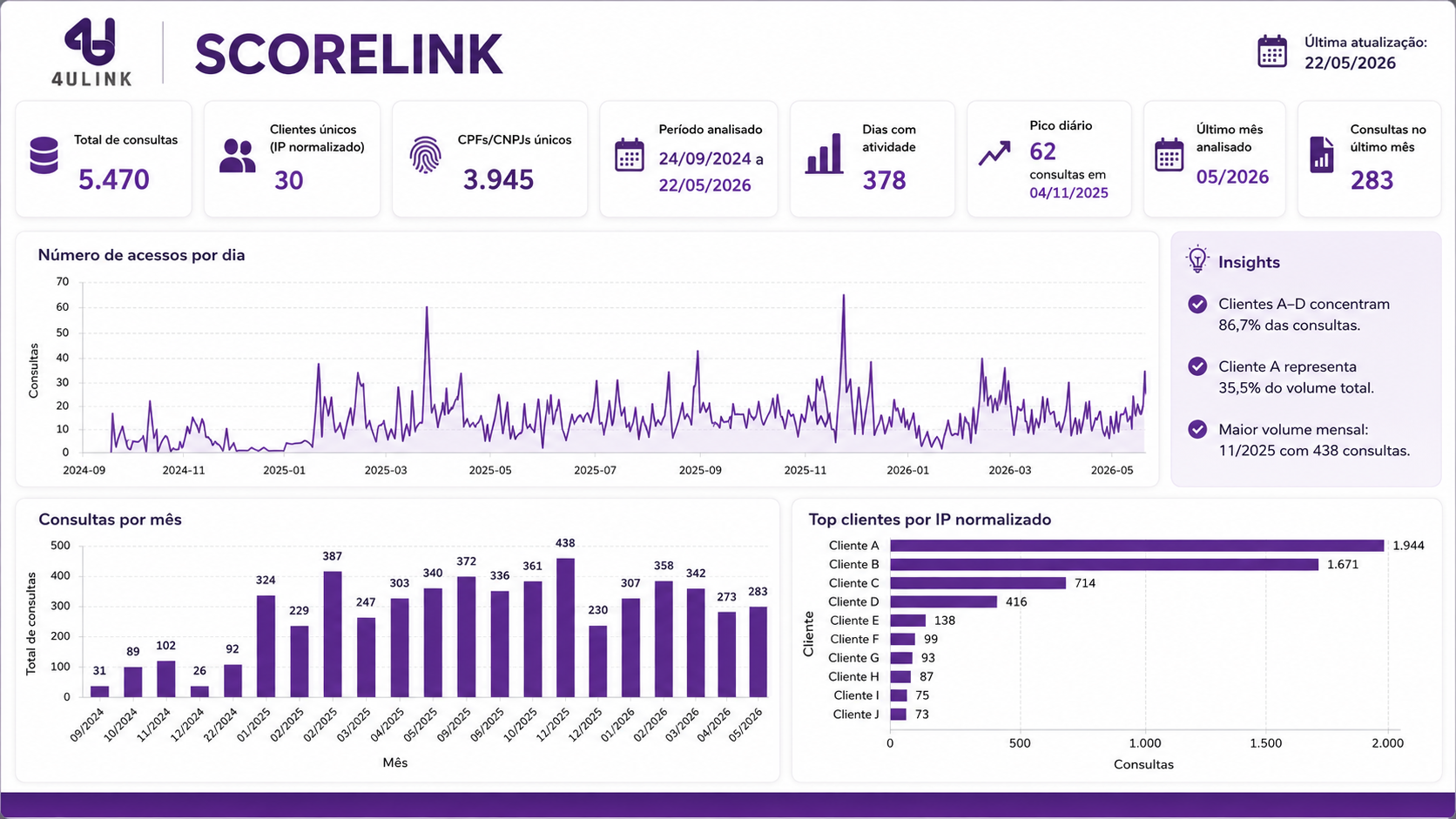 Dashboard ScoreLink da ABRASFE