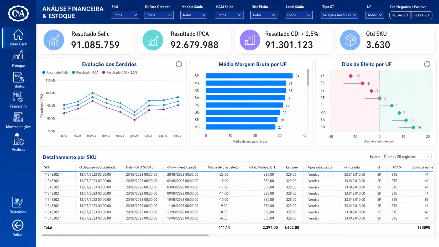 Dashboard financeiro e de estoque C&A