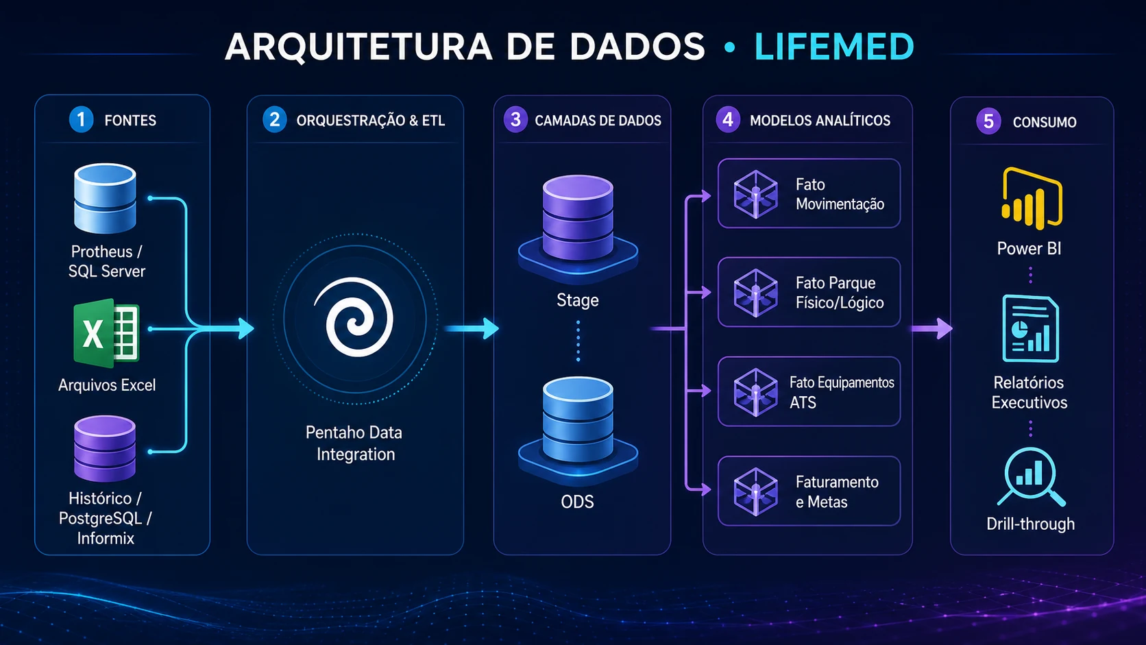 Arquitetura de dados Lifemed