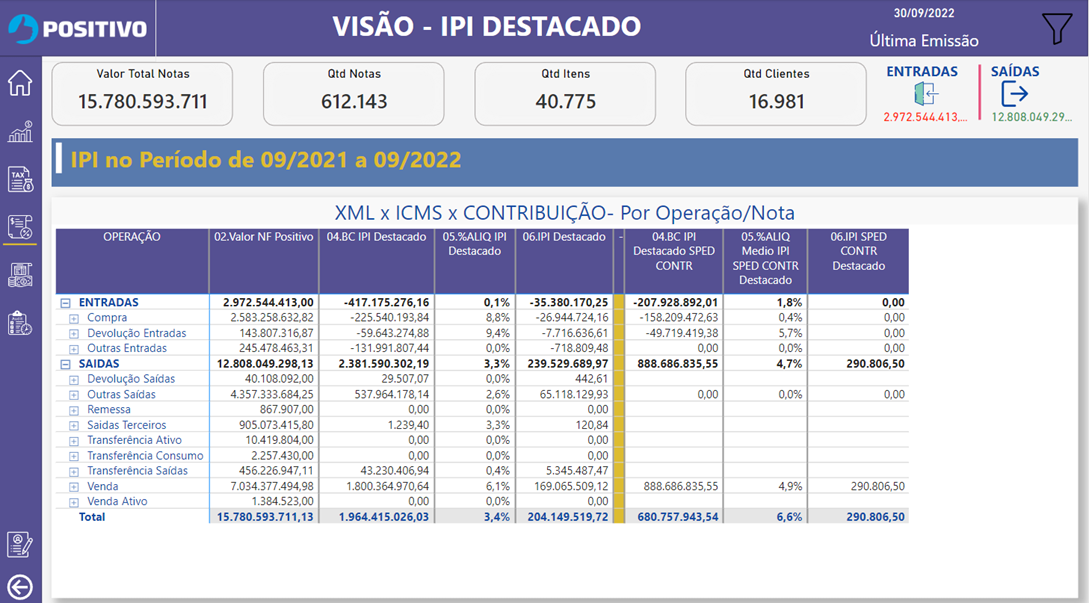 Dashboard Positivo com análise de IPI destacado