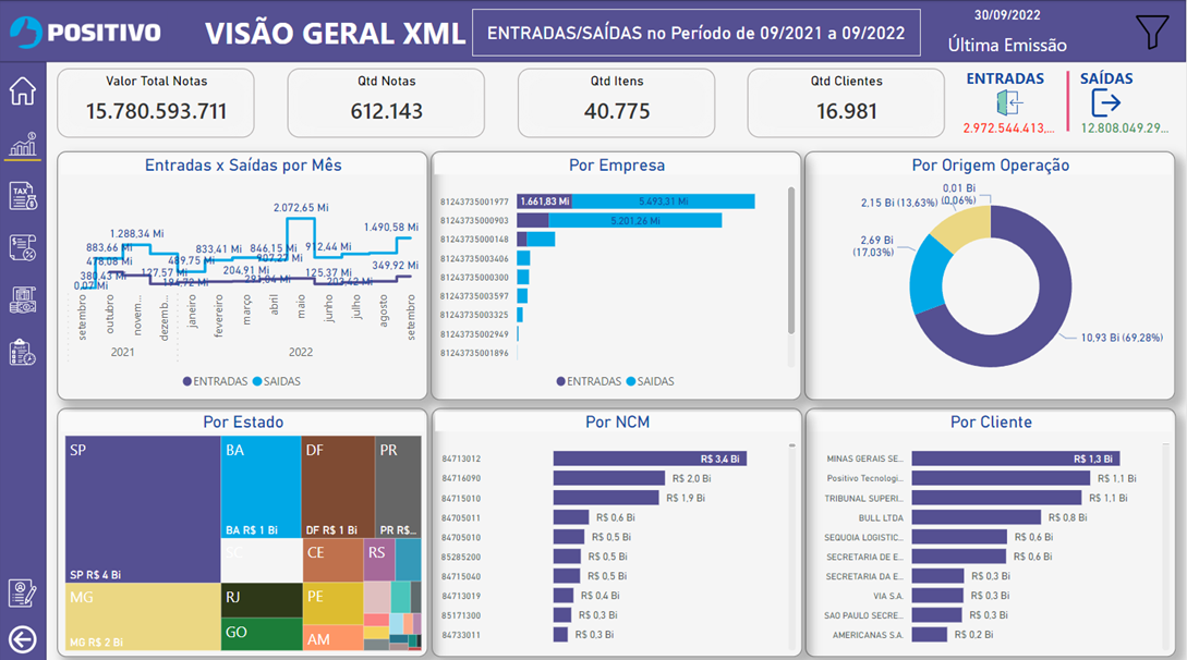 Dashboard de SPED Fiscal Positivo