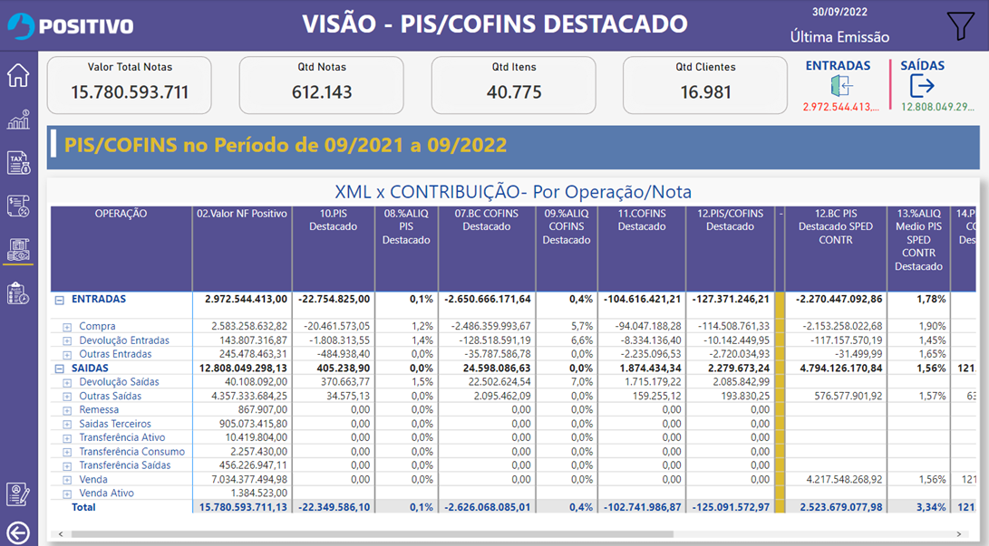 Dashboard Positivo com análise de PIS e COFINS destacados