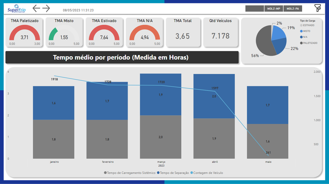 Dashboard de tempos médios da operação SuperFrio