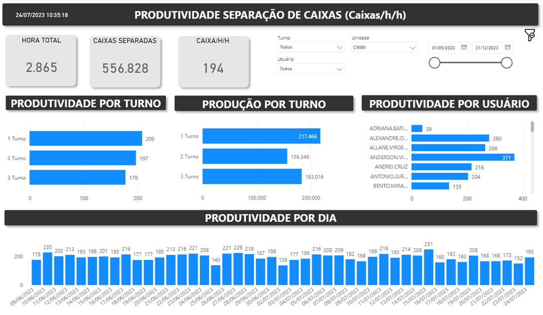 Painel de produtividade SuperFrio